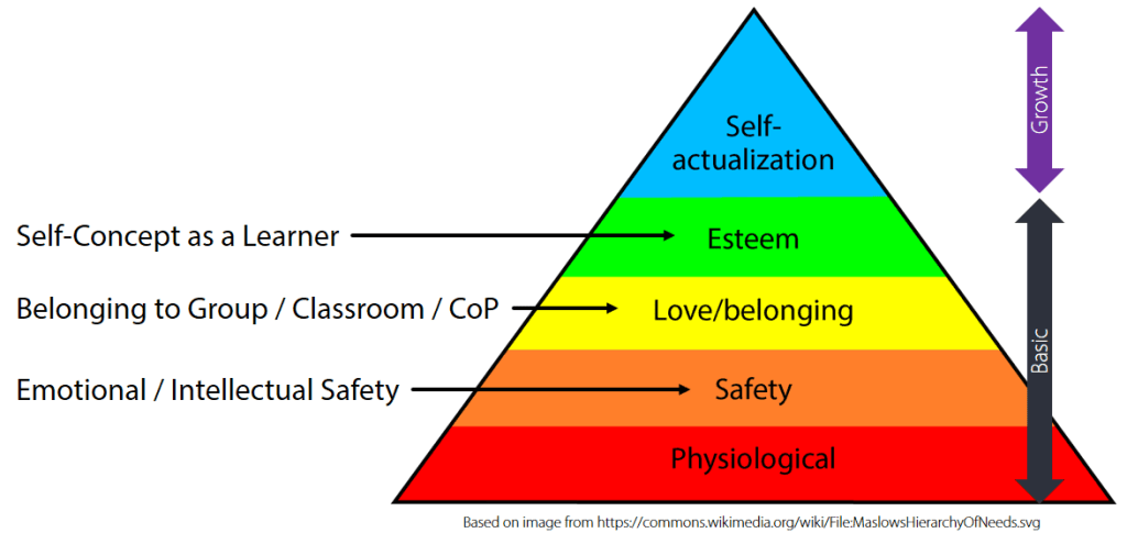 Explanatory Power of the Hierarchy of Student Needs – Adventures in ...